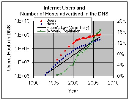 Internet Growth